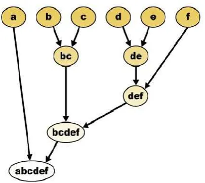 Figure 2. Hierarchical Text clustering 