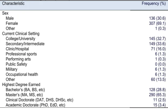 Table 2. Percent Correct on Athletic Training Assessment of Knowledge by Domain 