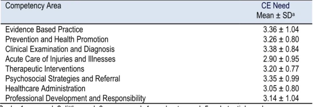 Table 4. Perceived Need for CE and Actual Knowledge Correlations 