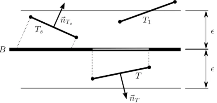 Figure 2: Seed triangle T s , triangle T that is projected onto billboard plane B, and triangle T 1 that is not projected because some of its vertices do not lie within distance  of B
