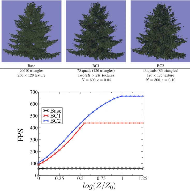 Figure 4: Statistics and log-linear performance plot for spruce tree base mesh (Base) and billboard clouds (BC1, BC2).