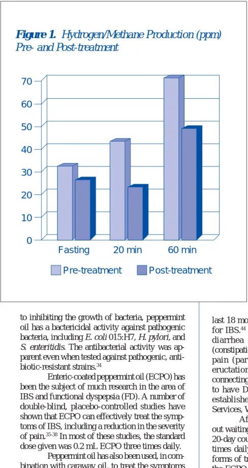 Figure 1.  Hydrogen/Methane Production (ppm) Pre- and Post-treatment