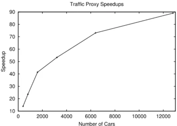 Figure 3: The speedups achieved by the proxy simulation.