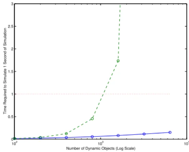Figure 9: The efficiency as a function of the number of ob- ob-jects on a constant density terrain, computed directly from the definition in section 3