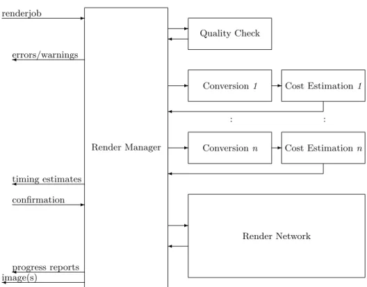 Fig. 2. The render manager