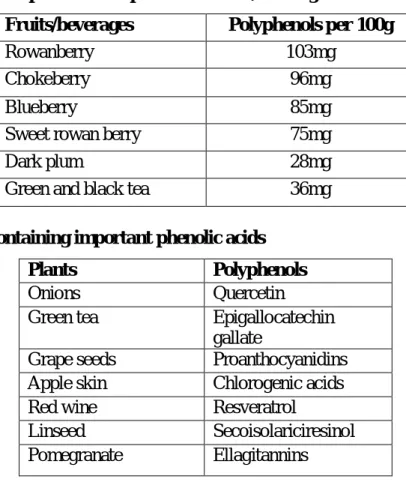 Table 1: Contents of phenolic compounds in fruits/beverages 