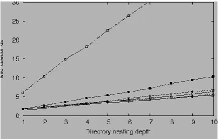Figure 3.2.1 Evaluation Graph of Attribute and Time 
