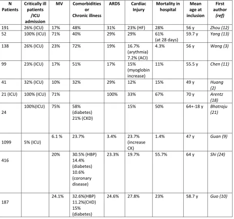 Table 1. Studies about heart, ARDS and mortality in patients with COVID19 