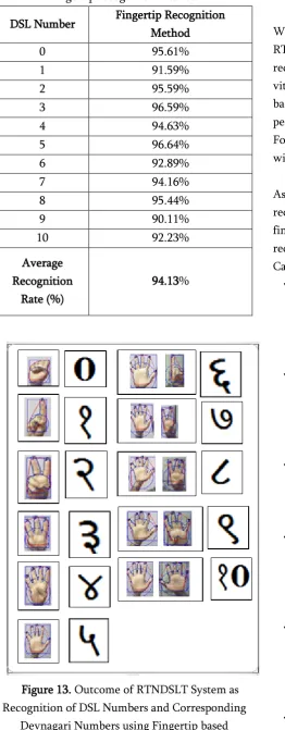 Figure 13. Outcome of RTNDSLT System as 