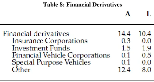 Table 8: Financial Derivatives 