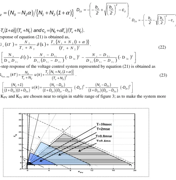 Figure 3. Variation in stability region with sampling period on K PV  and K IV  plane 