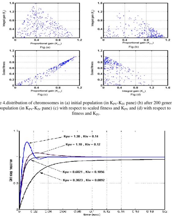 Figure 4.distribution of chromosomes in (a) initial population (in K PV -K IV  pane) (b) after 200 generations  final population (in K PV -K IV  pane) (c) with respect to scaled fitness and K PV  and (d) with respect to scaled 