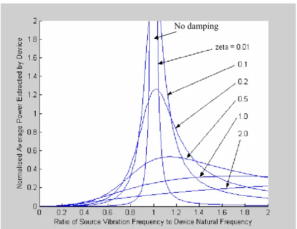 Fig 2.2 Average Power as a function of damping ratio and frequency ratio 