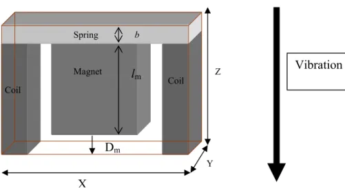 Fig 3.2 Schematic of an electromagnetic generator Magnet  Spring        Coil Coil X Y  Z  Vibration Dm      blm