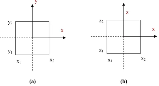 Fig. 3.5 Cross-sectional views of a bar magnet with reference frame: (a)x-y plane; and (b) x-z plane[Furlani,  2001]