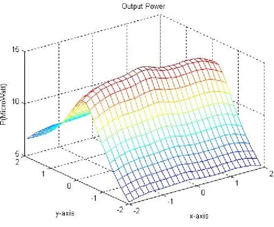 Fig 3.9 Output power of proposed model of electromagnetic microgenerator. 