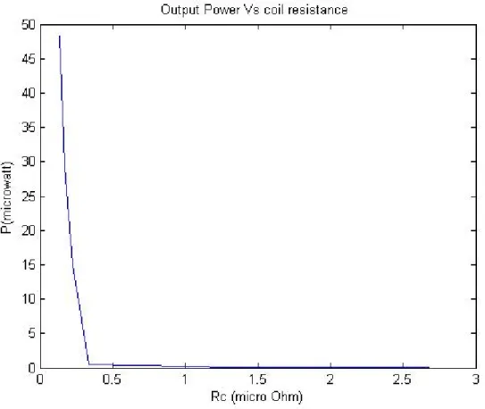 Fig. 3.13 Output power Vs coil resistance 