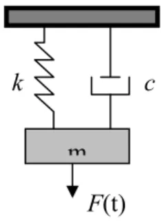 Fig. 4.3 shows a typical spring mass system which consists of a mass m restrained by a spring of  stiffness  k and a damper having viscous damping coefficient c