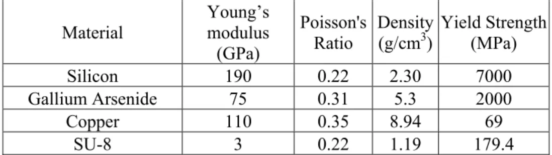 Table 4.1 Properties of materials considered for the mechanical springs 