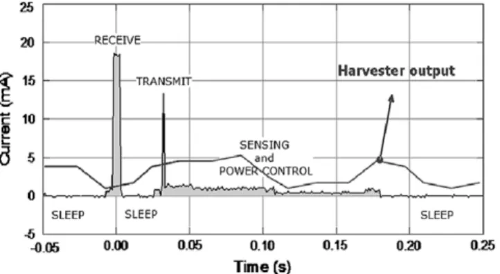 Fig. 1. Comparison of lifetime versus power consumption for several energy storage systems (1 cm 3 ), including one with an energy harvester.