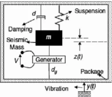 Fig. 3. Schematic overview of a vibration harvester (from [11]). Fig. 4. Example electrostatic energy harvesters from [15,16].