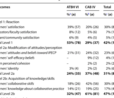 Table 3.  Outcomes Measured According to JET Classifi cation