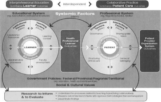 Figure 1. Interprofessional education for collaborative patient-centred practice: An  evolving framework