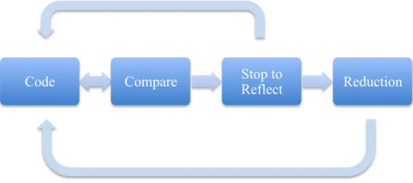 Figure 3. Steps in data analysis. 