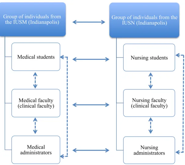 Figure 4. Phases of data analysis. Solid arrows indicate Phase II analysis. Dotted arrows  indicate Phase III analysis