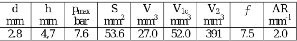 Table 1. The most important parameters of the prechamber  d mm h mm p max bar S mm 2 V mm 3 V 1cmm 3 V 2 mm 3 H ARmm -1  2.8 4,7 7.6 53.6 27.0 52.0 391 7.5 2.0