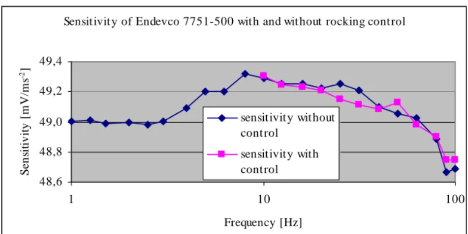Fig. 14: Comparison among the sensitivities with and without correction. 