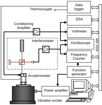 Figure 1: Interferometric calibration system - Fringe counting method 