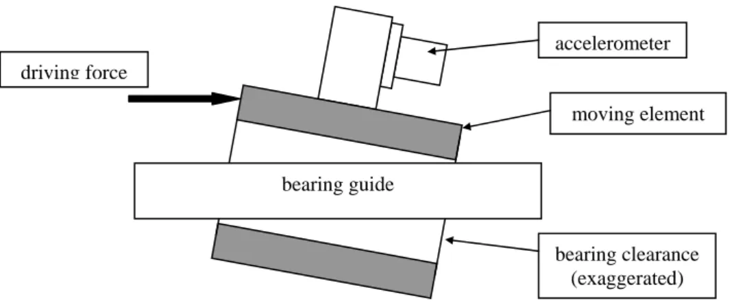 Fig. 5: Effect of the bearing clearance over the accelerometer. 