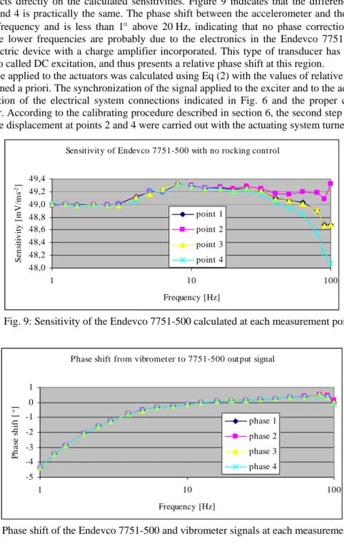 Fig. 9: Sensitivity of the Endevco 7751-500 calculated at each measurement point. 