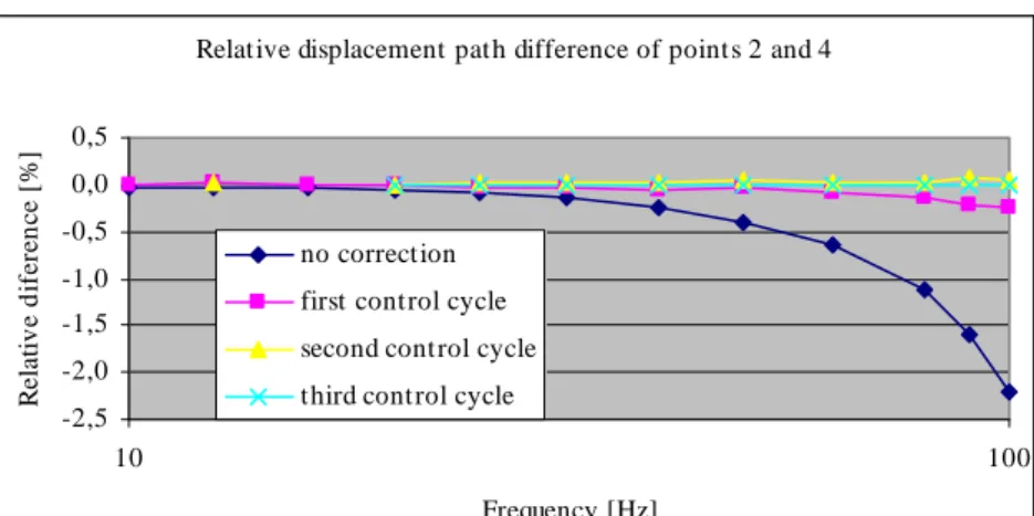 Fig. 12: Amplitude difference from point 4 to 2. 