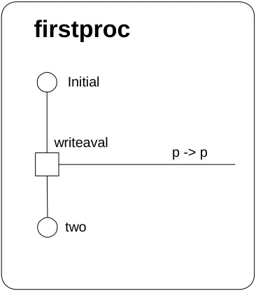 Figure 33: A simple process 