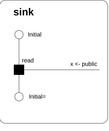 Figure 34: A simple "sink" process 