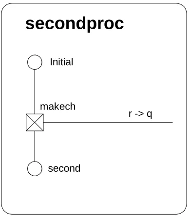 Figure 40: A simple process which creates a channel 