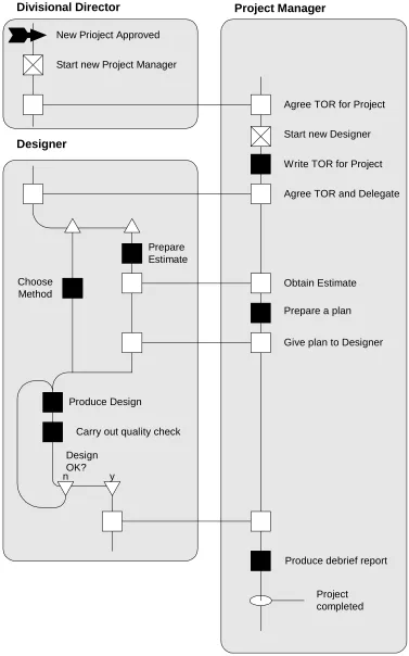 Figure 1: An example of a Role Activity Diagram 