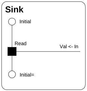 Figure 5: A minimal Source process in RDT 