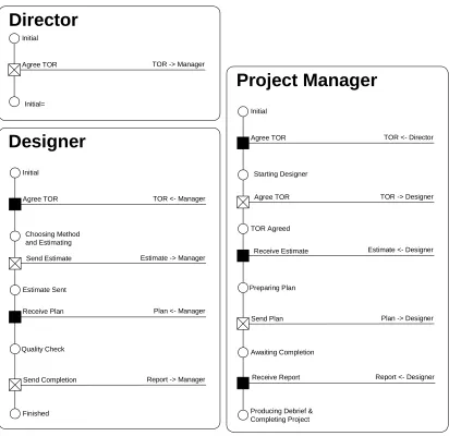 Figure 13: The processes of the Project Management model 