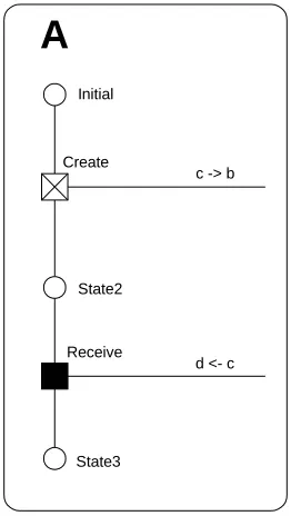 Figure 15: Process A 