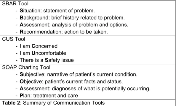 Table 2: Summary of Communication Tools 