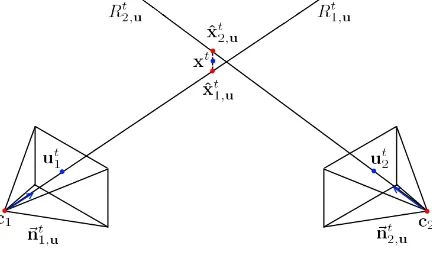 Figure 2. Two pixels uj =ti and utjused to cal-culate point xt by intersection the 2 rays Rti , uand Rtj , u 