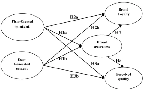 Figure 1. Research Model 