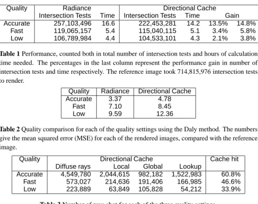 Table 1 Performance, counted both in total number of intersection tests and hours of calculation time needed