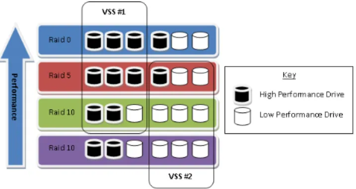 Figure 1: Two VSSs spread over four different storage tiers ordered by performance