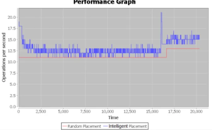 Figure 15: Performance where a stream’s characteristics have been changed in mid-simulation.