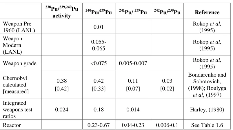 Table 1.5 Plutonium ratios for different sources 