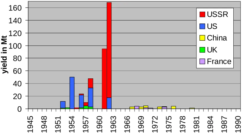 Figure 1.1 Yearly test yields of atmospheric nuclear tests